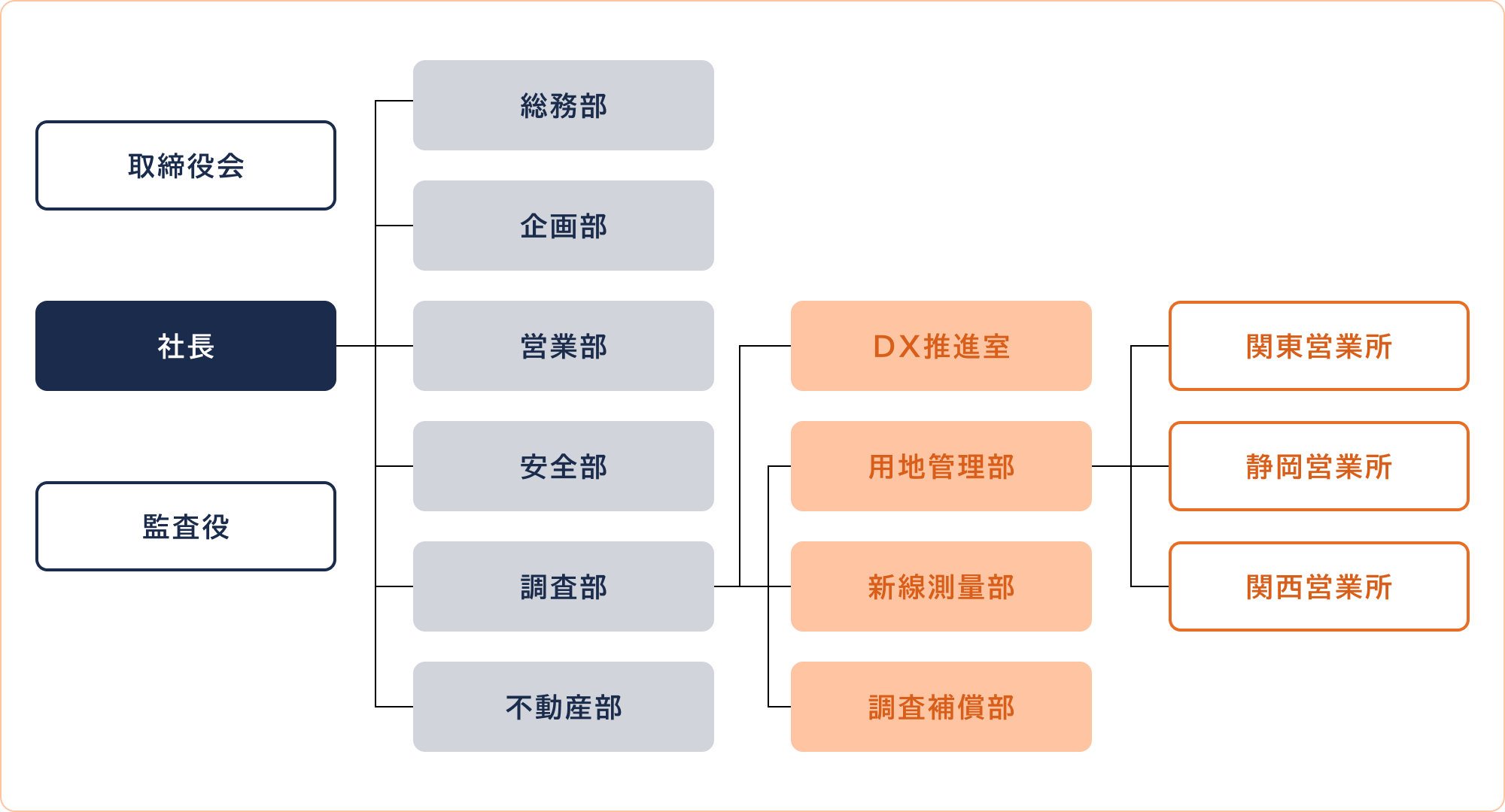 組織図